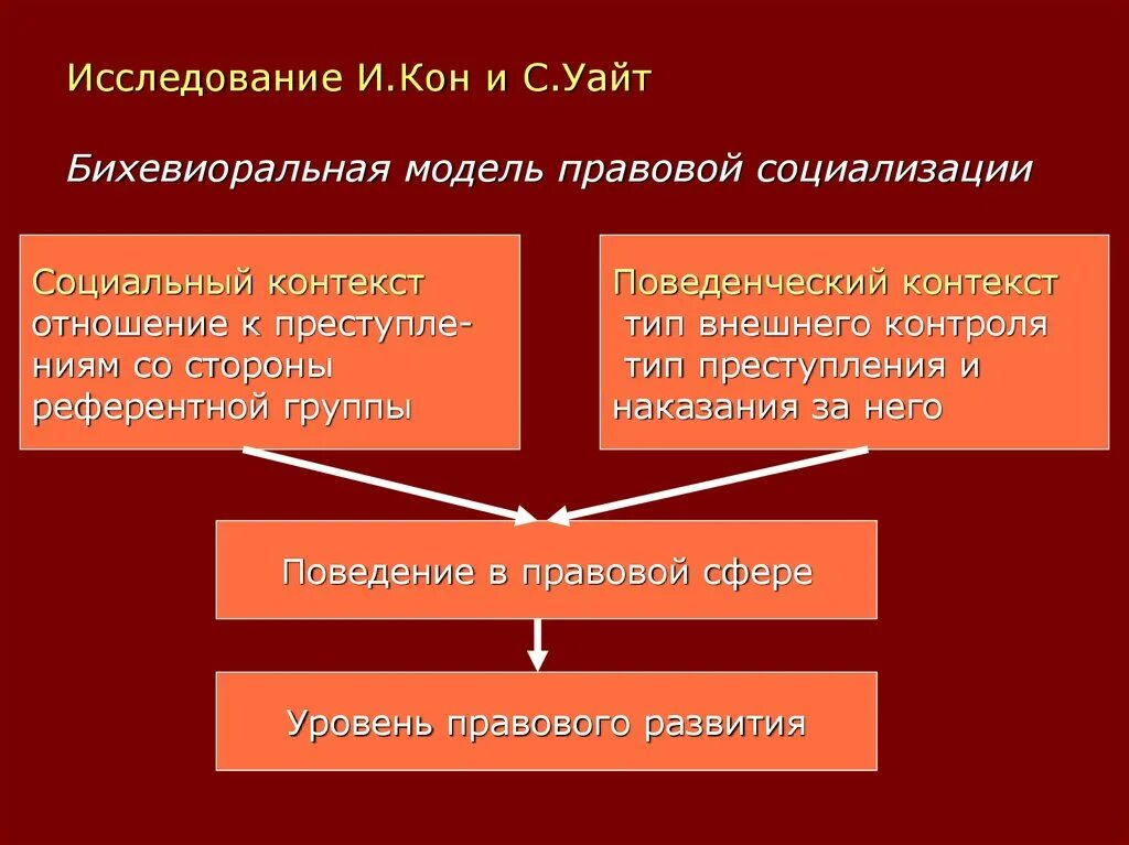 Условие правовой социализации. Этапы правовой социализации личности. Модели правовой социализации. Понятие и механизмы правовой социализации личности. Механизмы правовой социализации личности.