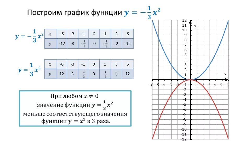 Функция y f ax. Y 1 3x 2 график функции. Y 1 3x 3 график функции. Y X 2 график функции. Шаблон Графика функций y=1/3x2.