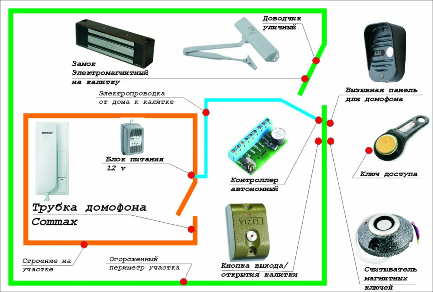 Домофон магнитный замок. Схема подключения электронного замка на калитку с домофоном. Схема подключения электромагнитного замка на калитку. Схема подключения калитки с электромагнитным замком и домофоном. Схема установки магнита на дверь домофона.