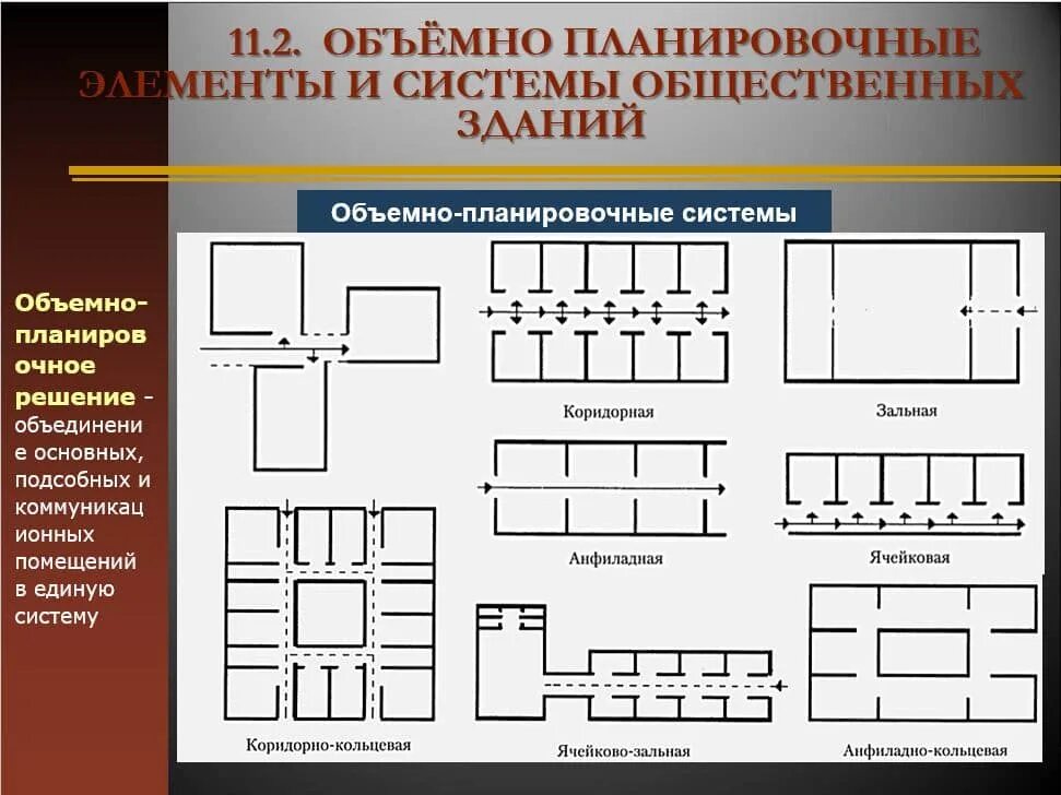 Функционально пространственная организация. Зальная объемно-Планировочная схема. Объемно-Планировочная схема производственного здания. Объемно-планировочные решения это. Типы объемно планировочных решений зданий.