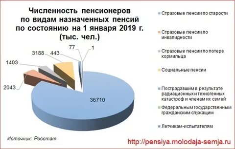 Какой процент пенсионеров работает