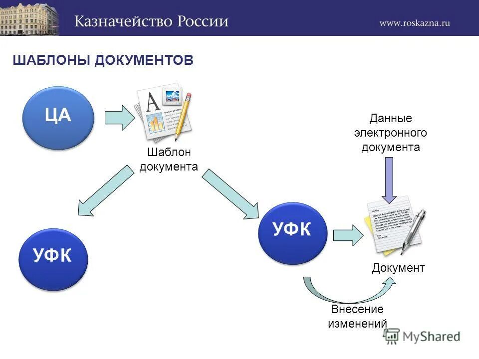 Внесение изменений в электронную документацию. Внесение изменений в электронную документацию