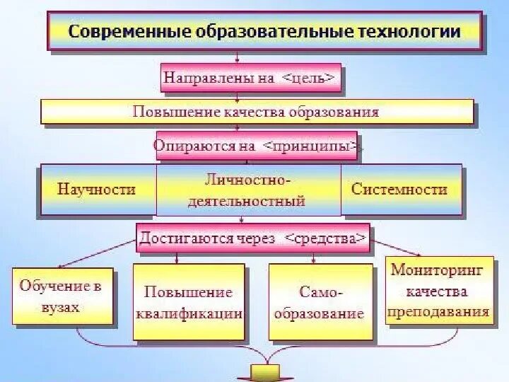 Цифровая трансформация образования. Влияние компьютера на здоровье человека. Влияние новых технологий. Тенденции развития школьного образования. Влияние технологий на школьное образование.