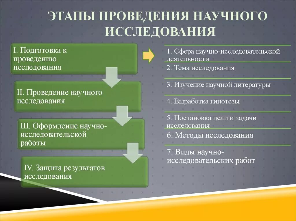 Определите верную последовательность этапов. Этапы проведения научного исследования. Подготовка проведения исследований. Этапы проведения исследовательской работы. Этапы организация научно-исследовательской работы..