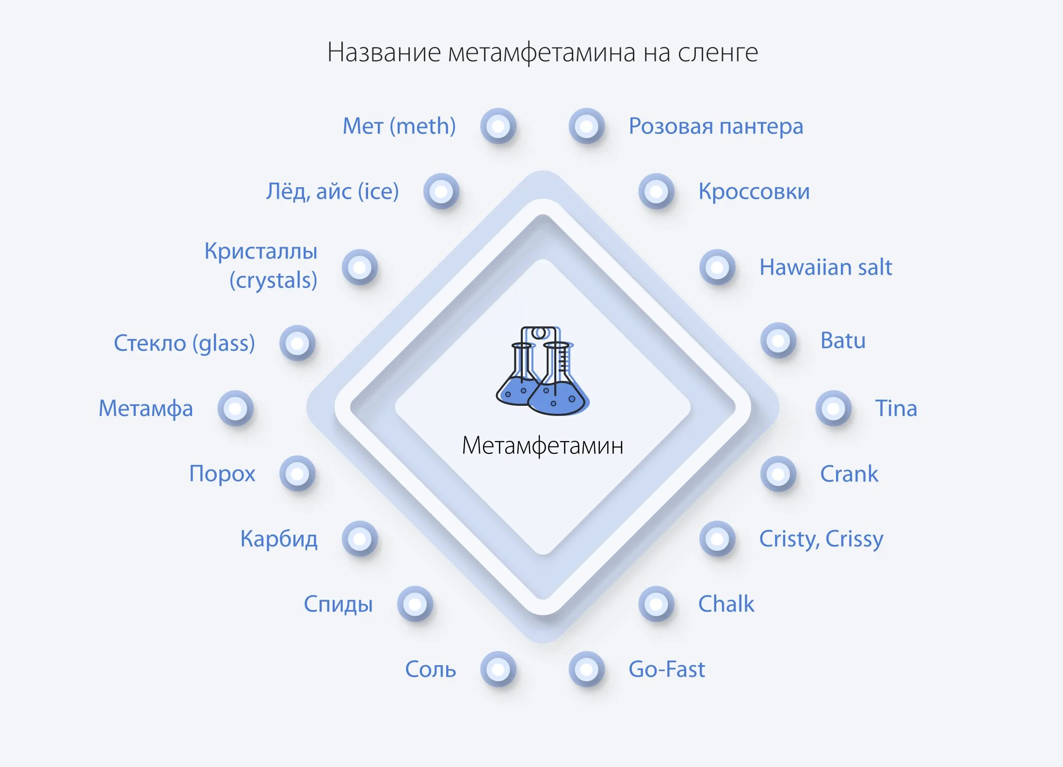 Как называется мета. Метамфетамин названия. МЕТА нарко сленг. Метамфетамин сленговые. Сленговое название амфетамина.