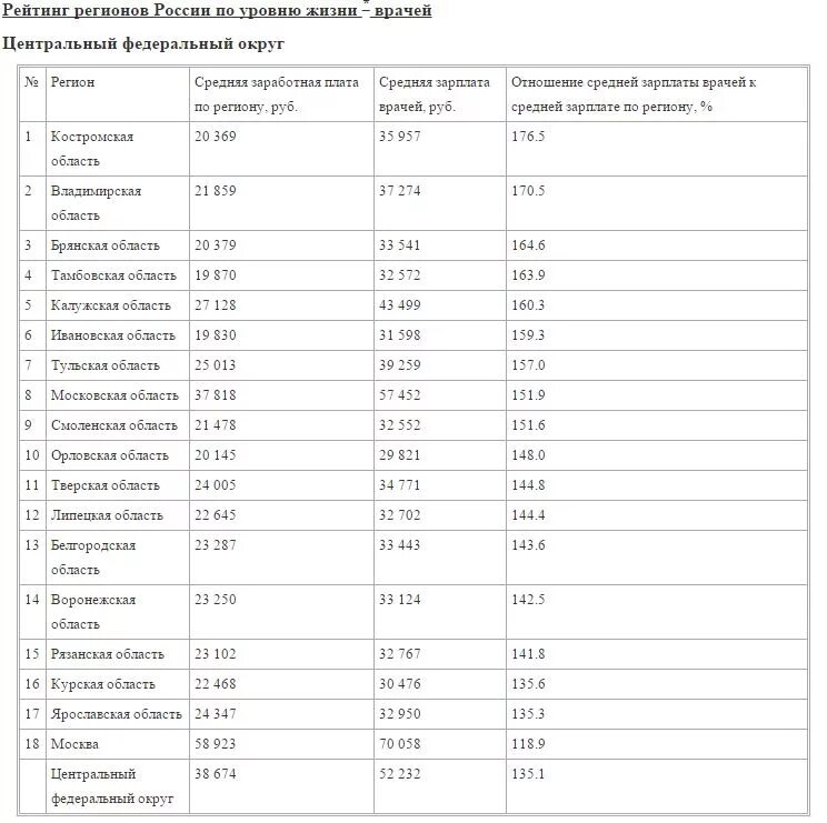 Заработные платы главных врачей. Средняя зарплата врача в России в 2021. Средняя зарплата врача по регионам России. Средняя зарплата врачей по России. Зарплата медработников.