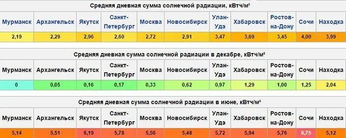 Сколько солнца в году в россии. Таблица Суммарная Солнечная радиация городов России. Суммарная Солнечная радиация городов России. Суммарная Солнечная радиация в Мурманске. Количество солнечной радиации.