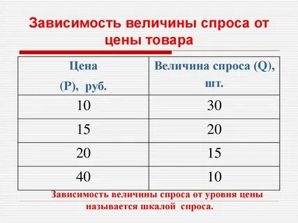 От каких величин зависит скорость