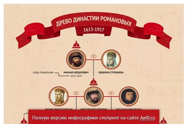 Династия семьи. Династия семьи романовых древо. династия петра 1 романовых древо. родословная династии романовых древо. родословная дома романовых от михаила федоровича.