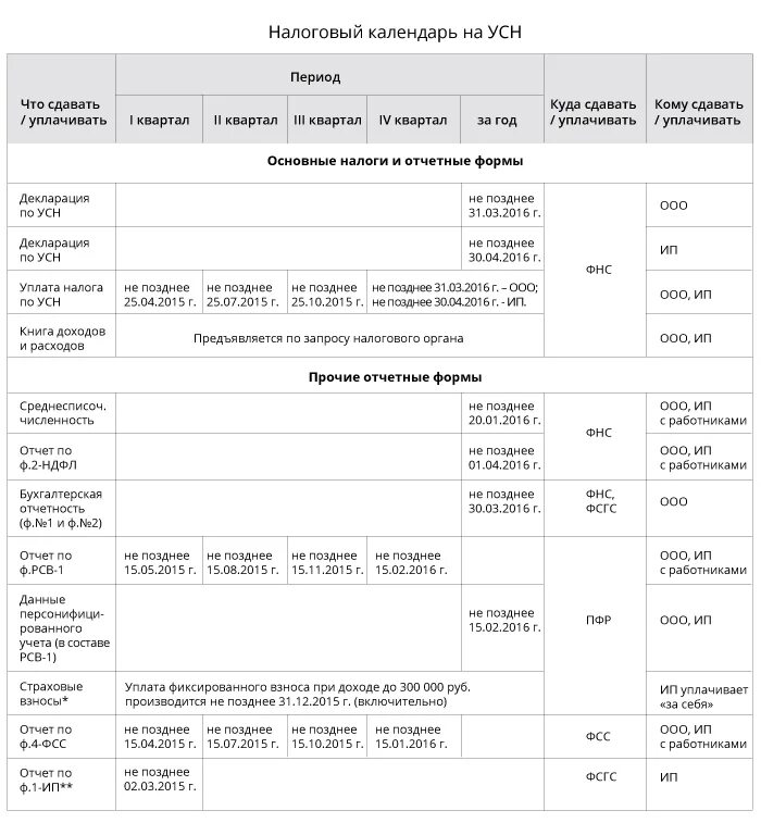 Усн ип в 2024 году когда сдавать. Налоговый календарь УСН. Налоговый календарь для ИП на УСН В 2021 году без работников. Налоговый календарь ИП УСН 2021. Календарь отчетности индивидуальным предпринимателем на УСН.