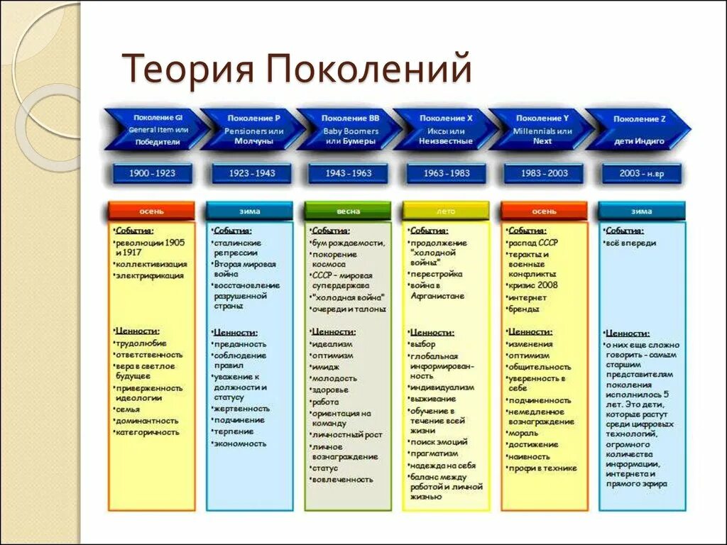 Ценности человека разных поколений. Теория поколений xyz таблица. Теория поколений поколения x y z. Теория поколений ценности поколения. Таблица поколений людей.