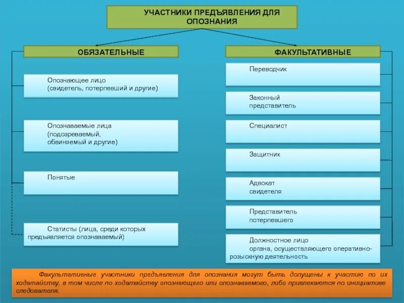 Тактика предъявления для опознания предметов. Предъявление для опознания это форма.
