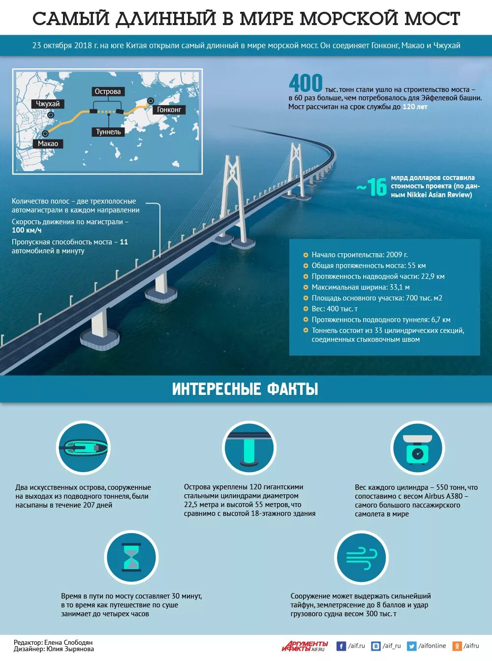 Инфографика мост. Крымский мост инфографика. Схема Крымского моста. Керченский мост инфографика.