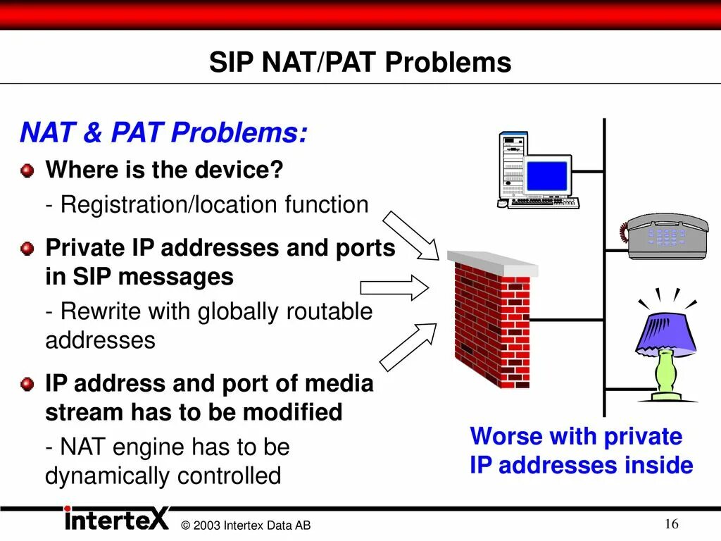 SIP сервер и клиент за Nat. Pat Nat. Nat Pat Cisco настройка. Сравнение Nat и Pat.