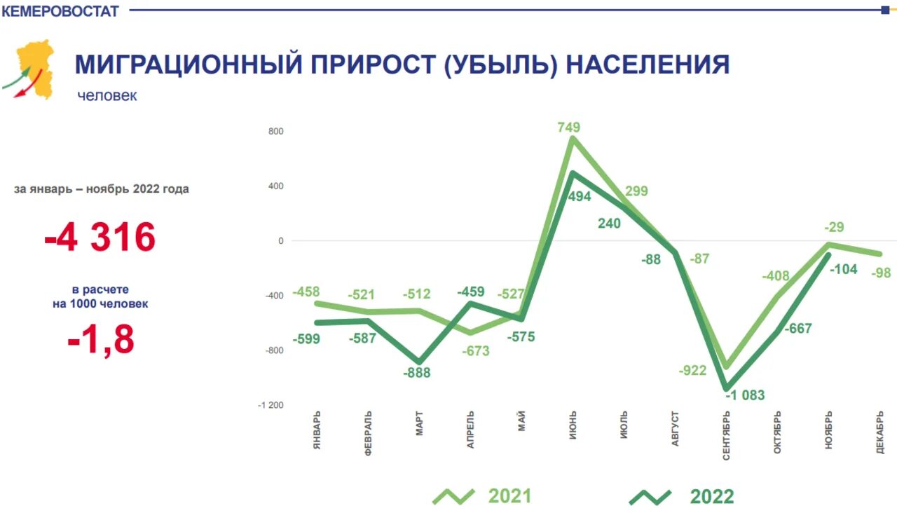 Население страны россии 2022 году. Убыль населения. Миграционный прирост. Что такое миграционный прирост убыль. Миграционный прирост в России в 2022 году.