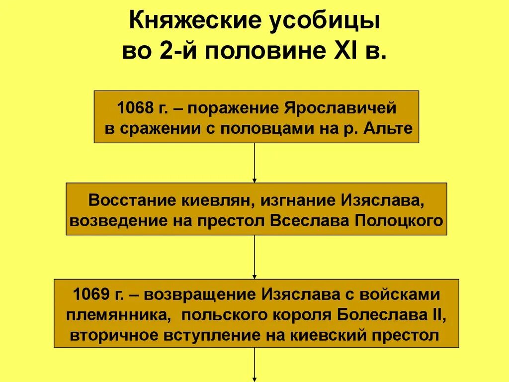 Каковы основные причины княжеских усобиц. Княжеские усобицы. усобица ярославичей. княжеские усобицы на руси. княжеские усобицы таблица.