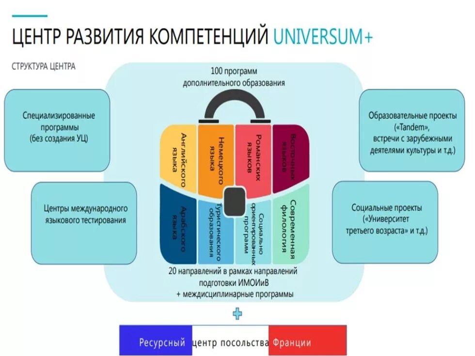 Центр цифровых компетенций. Структура центра компетенций. модель центра компетенций. формирование центра компетенций. модель формирования компетенций.