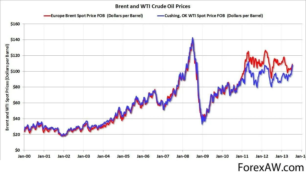 График brent в реальном. Brent, wti. нефть лайт свит. brent crude. wti нефть.