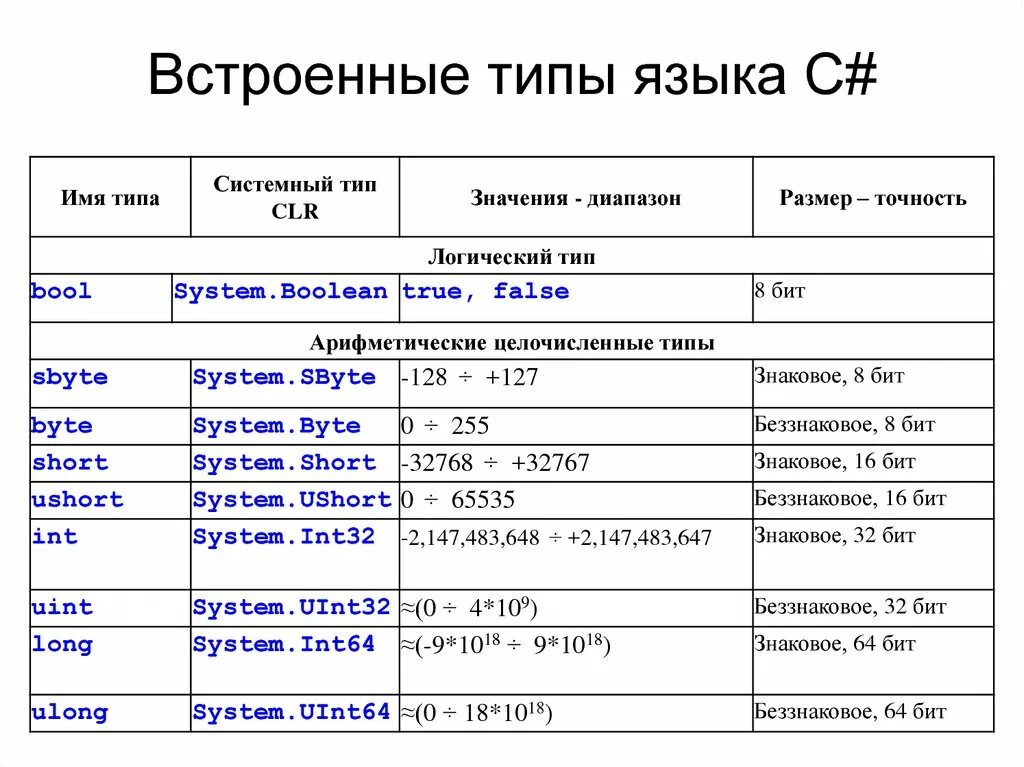 Встроенные типы языка c#. Типы данных в языке c#. Встроенные типы данных. Типы языка c#.