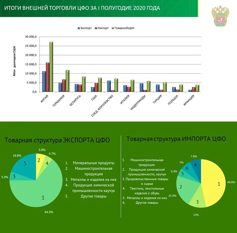 результаты внешней торговли. итоги внешней торговли со странами снг. оборот внешней торговли россии. объем взаимной торговли еаэс. взаимной торговли внешней торговли.