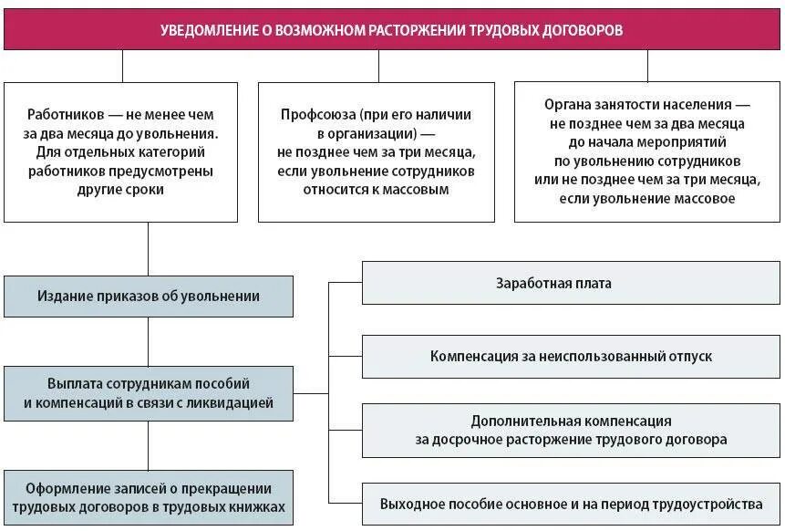 При ликвидации предприятия какие выплаты работникам. Порядок увольнения персонала с предприятия. выплаты при ликвидации организации. пособие при ликвидации организации. выплаты при ликвидации организации сотруднику.