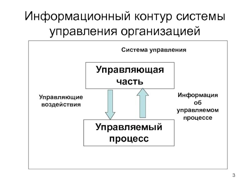 Организация управления ис. Информационный контур. Контур системы управления. Информационный контур управления. Контуры управления на предприятии.