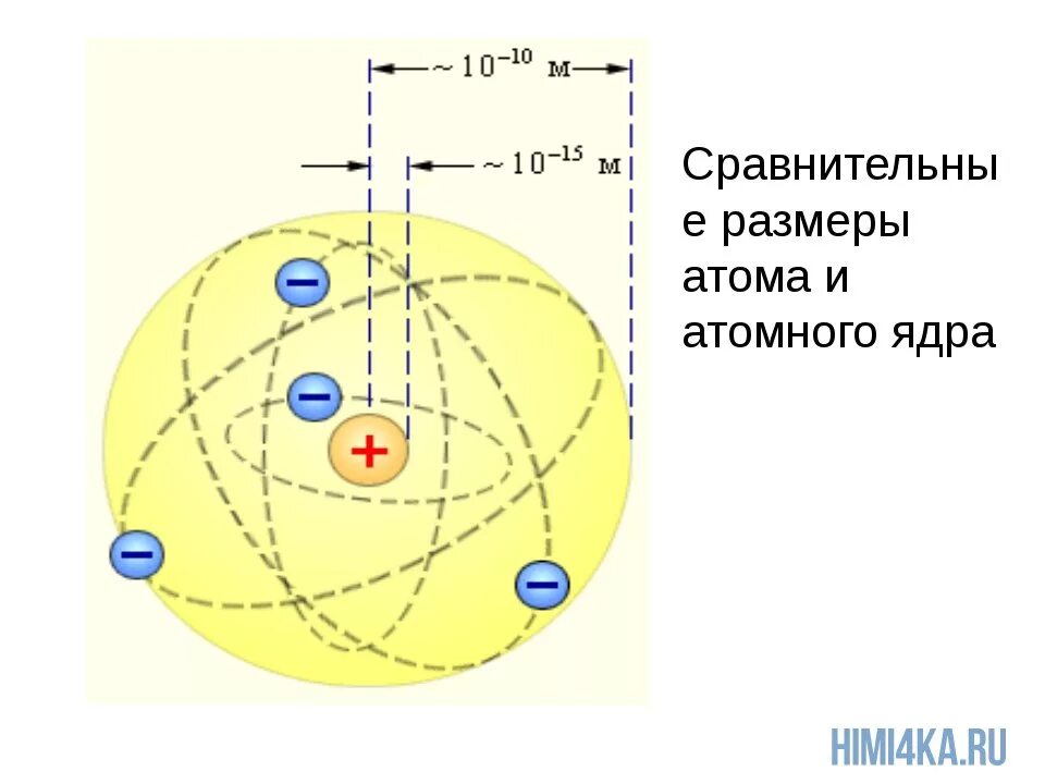 Ядерная модель атома Резерфорда. Планетарная модель атома Резерфорда. Модель строения атома э. Резерфорда. Атом сравнение размеров