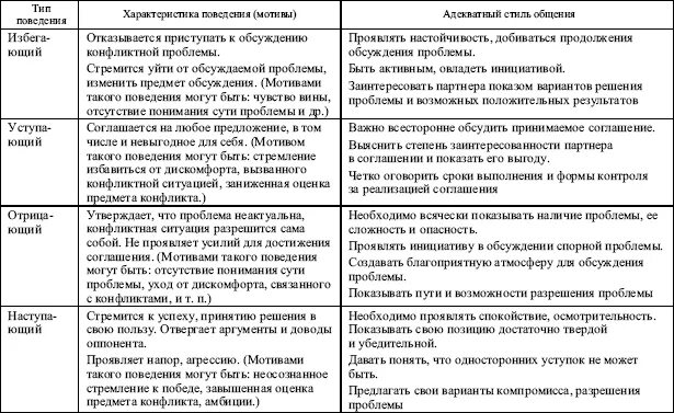 Тест вид конфликтов психологии вам наиболее близок