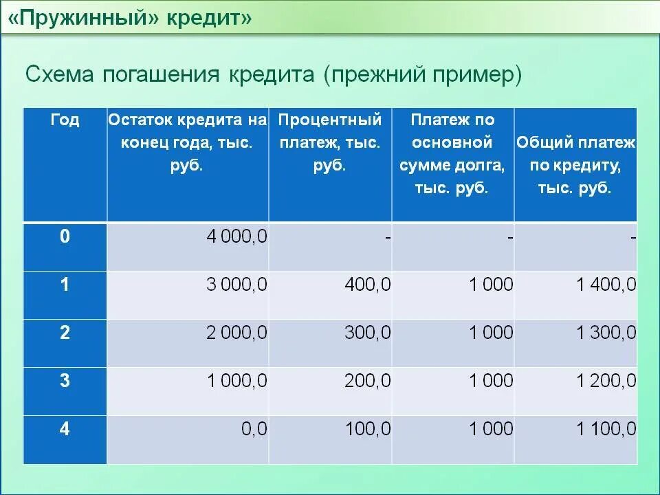 Схе а погашения кредита. Пример схемы погашения кредита. Схемы погашения потребительского кредита. Схема погашения ипотечного кредита. Способы предоставления и погашения кредитов