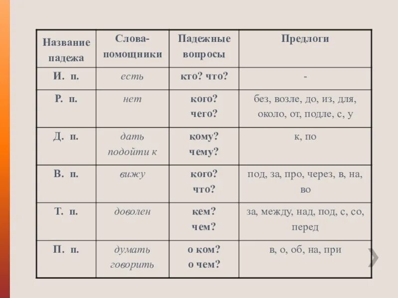 В течение какой падеж предлог. Падежи русского языка 3 класс таблица. Падежи с предлогами и вопросами таблица 3 класс. Употребление предлогов с падежами таблица. Таблица по русскому языку 3 класс падежи имен существительных.