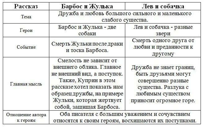 В чем сходство героев произведений. Сравнение рассказа Барбос и Жулька и Лев и собачка. Сопоставление рассказа рассказу. Сравни Барбос и Жулька и Лев и собачка. Сравни рассказы Лев и собачка и Барбос и Жулька.