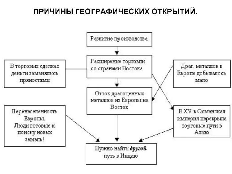 Причины географических открытий 7