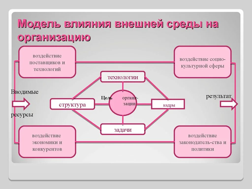 Из веществ поступающих из внешней среды. Влияние внешней и внутренней среды. внешняя и внутренняя среда организации. внутренняя среда организации. модель влияния.