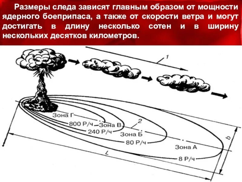 Составляющие ядерного взрыва. Зоны радиоактивного поражения при ядерном взрыве. Схема поражения ядерного взрыва. Схема зон поражения при ядерном взрыве. Поражение при ядерном взрыве.