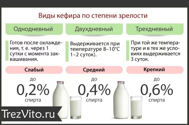 Сколько спирта содержится. Сколько спирта в кефире.