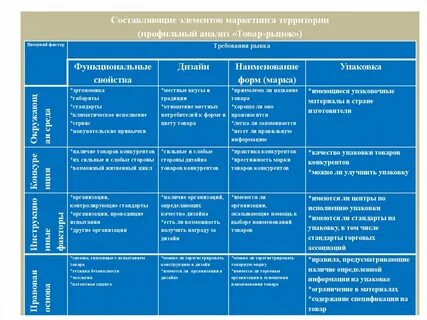 Основные элементы маркетинга
