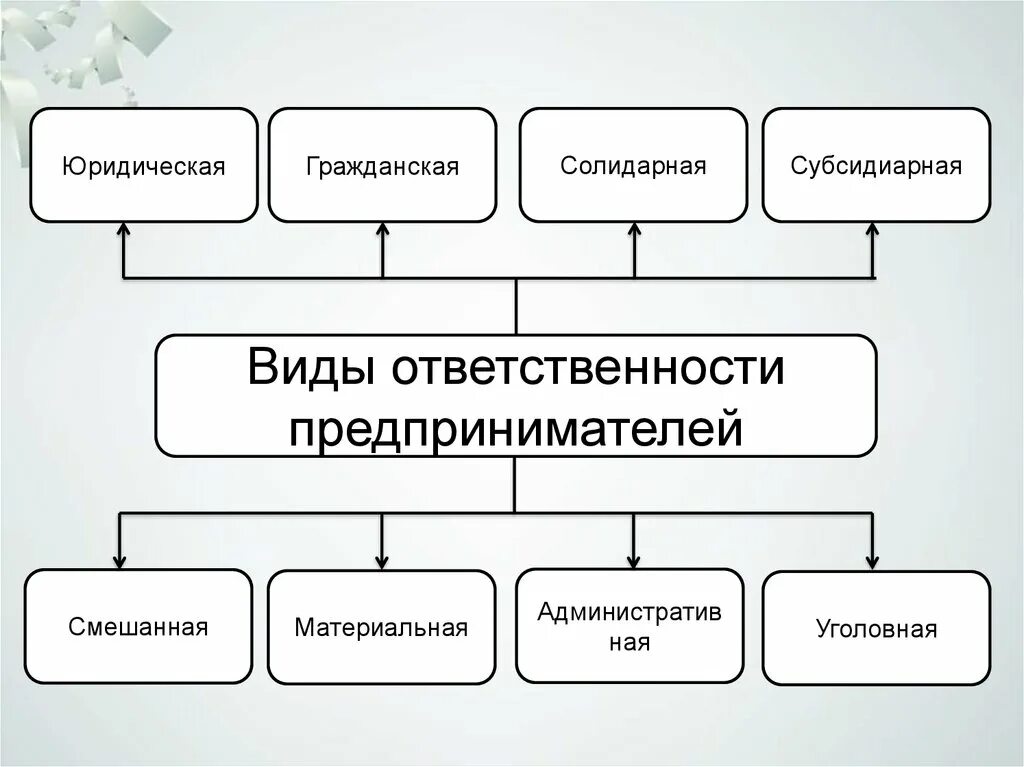 Ответственность в предпринимательской деятельности. Юридическая ответственность предпринимателя схема. классификация ответственности в предпринимательских отношениях. виды ответственности предпринимателей таблица. формы ответственности в предпринимательской деятельности.