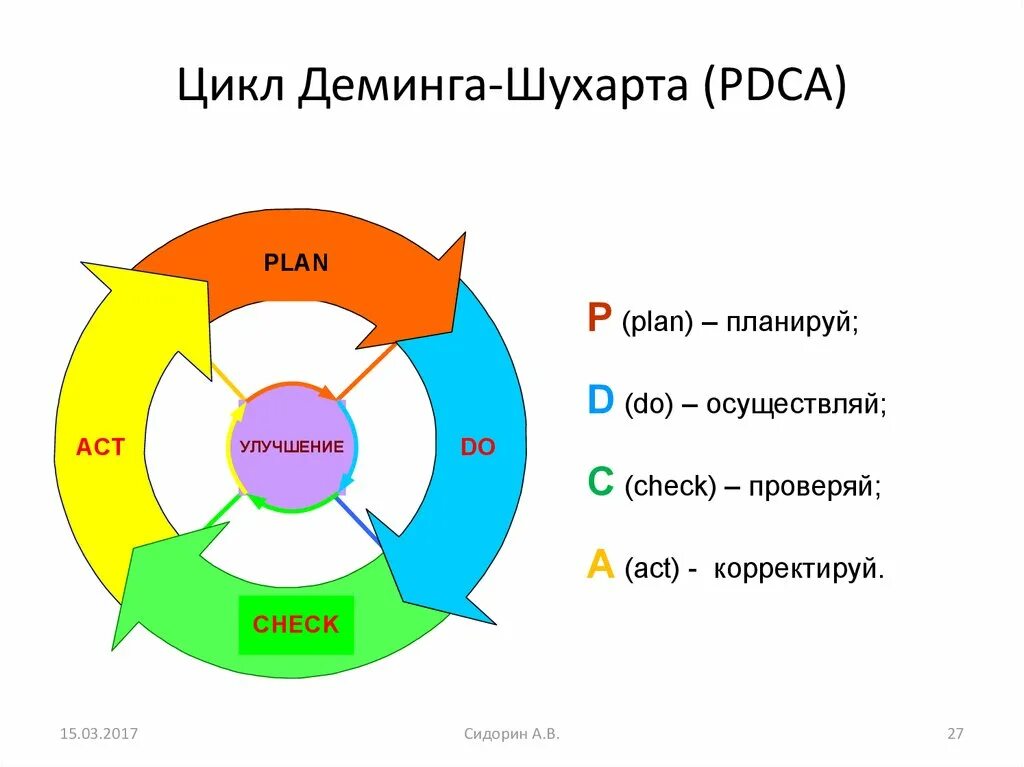 Цикл представляет собой. Цикл Деминга-Шухарта. Цикл управления Деминга Шухарта. Управленческий цикл Шьюарта — Деминга PDCA. Управленческий цикл PDCA.