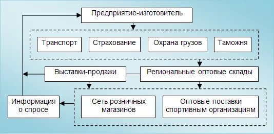Виды движения товара. Технологическая цепь товародвижения. схема формирования затрат на товародвижение. схема движения товаропотока. схема товаропотоков через центральный склад.