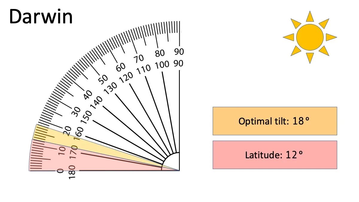 Solar Angle это. How to calculate efficiency of Solar Panel Formula. 645 INCLIFIX inclination Angle. Sun Tek Tilt.