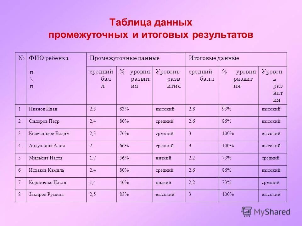 Высший уровень баллы. Высший уровень баллы