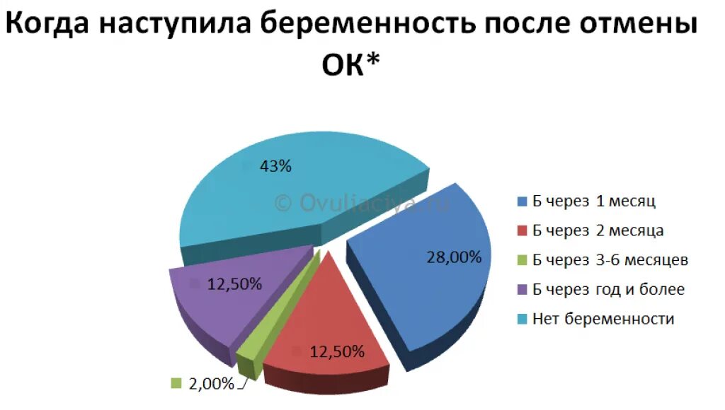 Через сколько после отмены забеременели