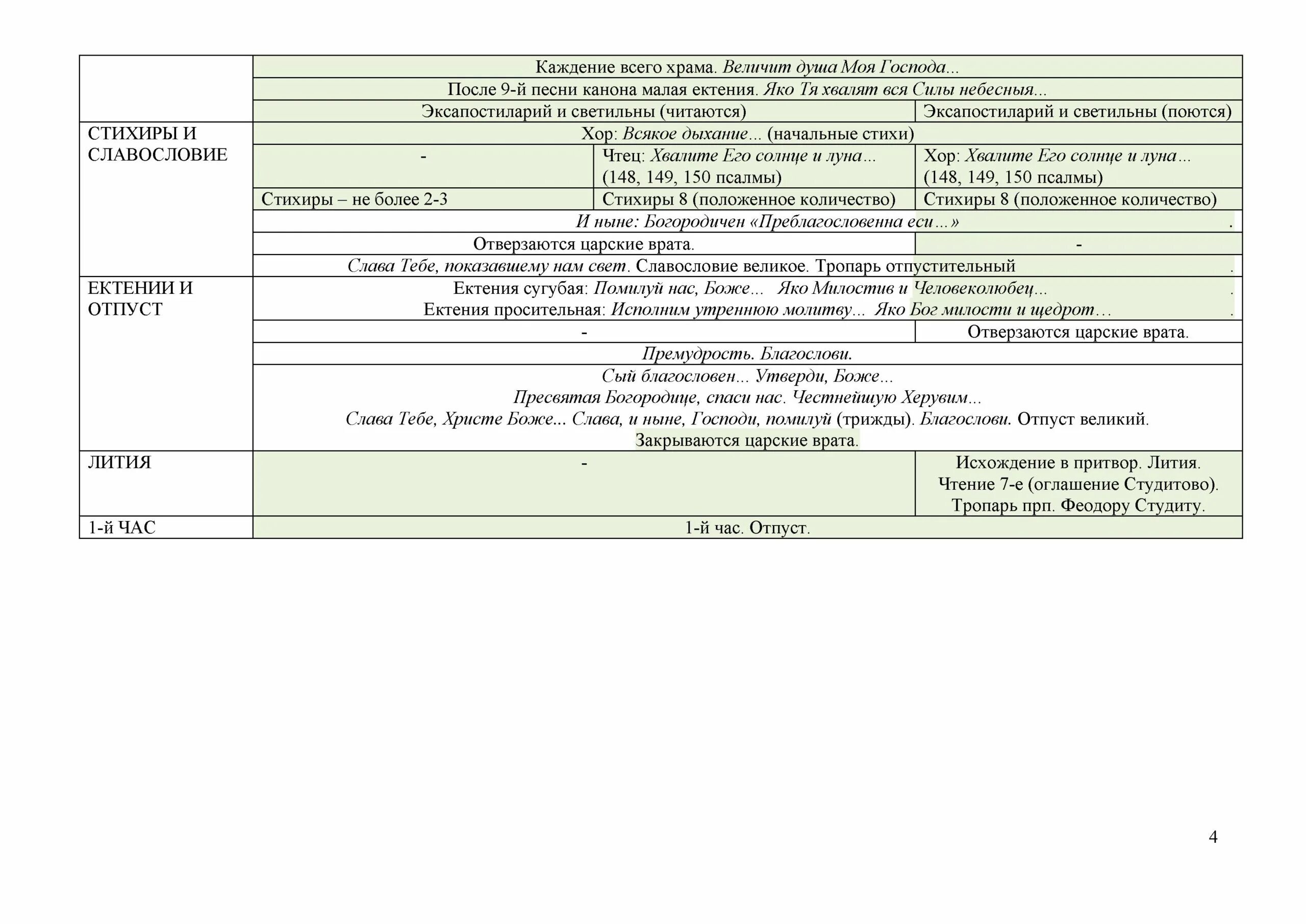 Пояснения вечерня. Схема всенощного бдения и литургии. Краткая схема вечернего богослужения. Схема всенощного бдения в таблице. Всенощное бдение схема службы.