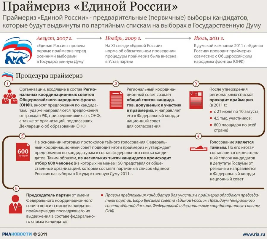 Итоги выборов в государственную думу 2021. Выбор внутри партии. Голосование партии. Праймериз что это означает на выборах. Выбор внутри партии.