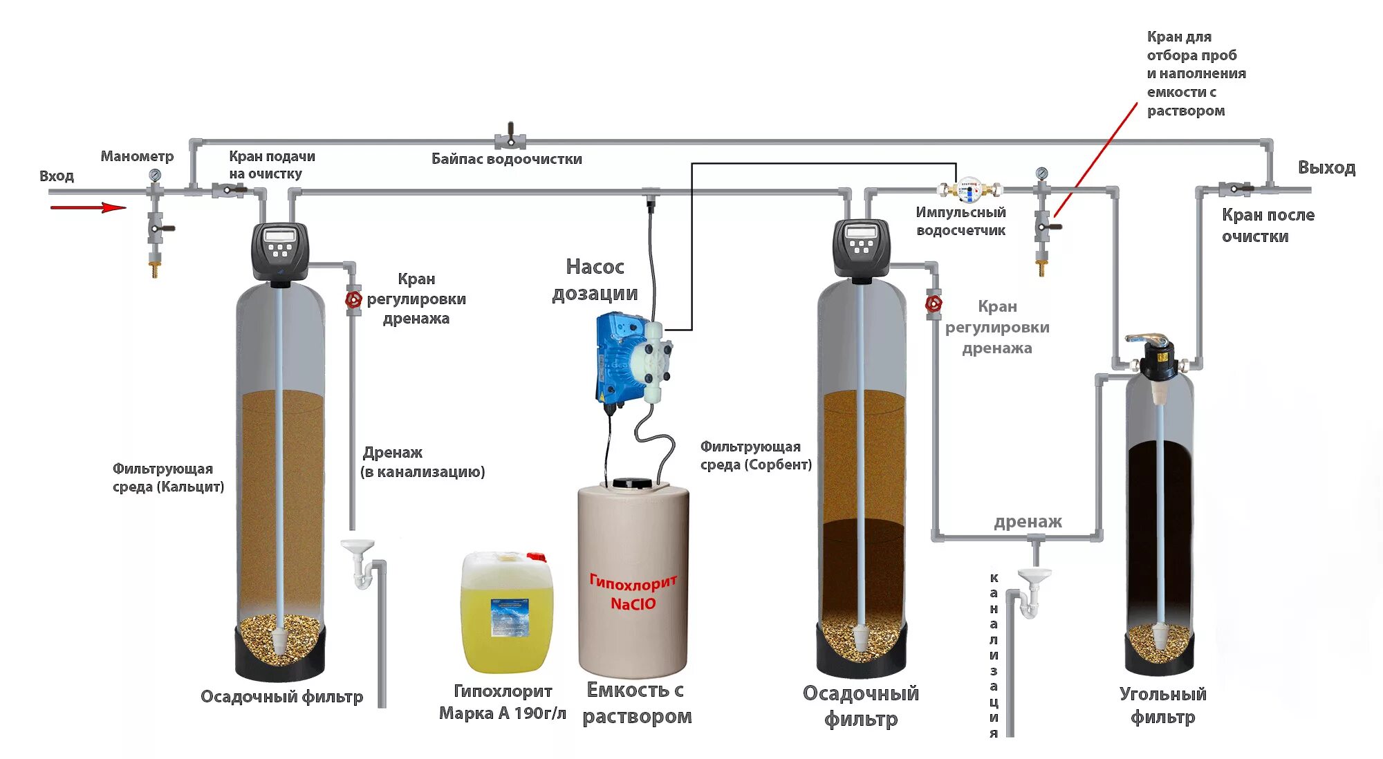 Фильтр очистки хлора. Система водоочистки колонна схема. Схема водоподготовка система очистки воды от железа. Схема подключения фильтрующей колонны. Схема установки колонн фильтров водоподготовки для осмоса.