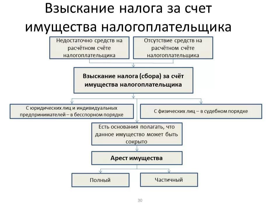 Взыскание задолженности за счет имущества