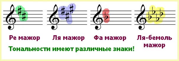 Ключевые знаки в фа мажоре. Ключевые знаки в Ре мажоре. Ре бемоль мажор знаки. Фа мажор знаки альтерации.