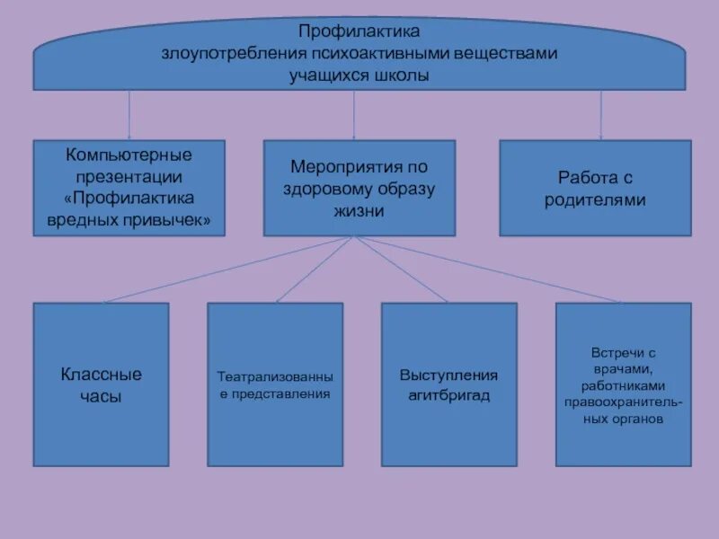 Основы профилактической работы тест ответы. Профилактика злоупотребления психоактивными веществами. Профилактика зависимости от психоактивных веществ. Способы профилактики злоупотребления психоактивными веществами..