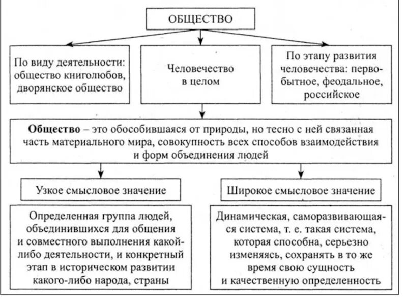 Сущность и содержание общественных отношений