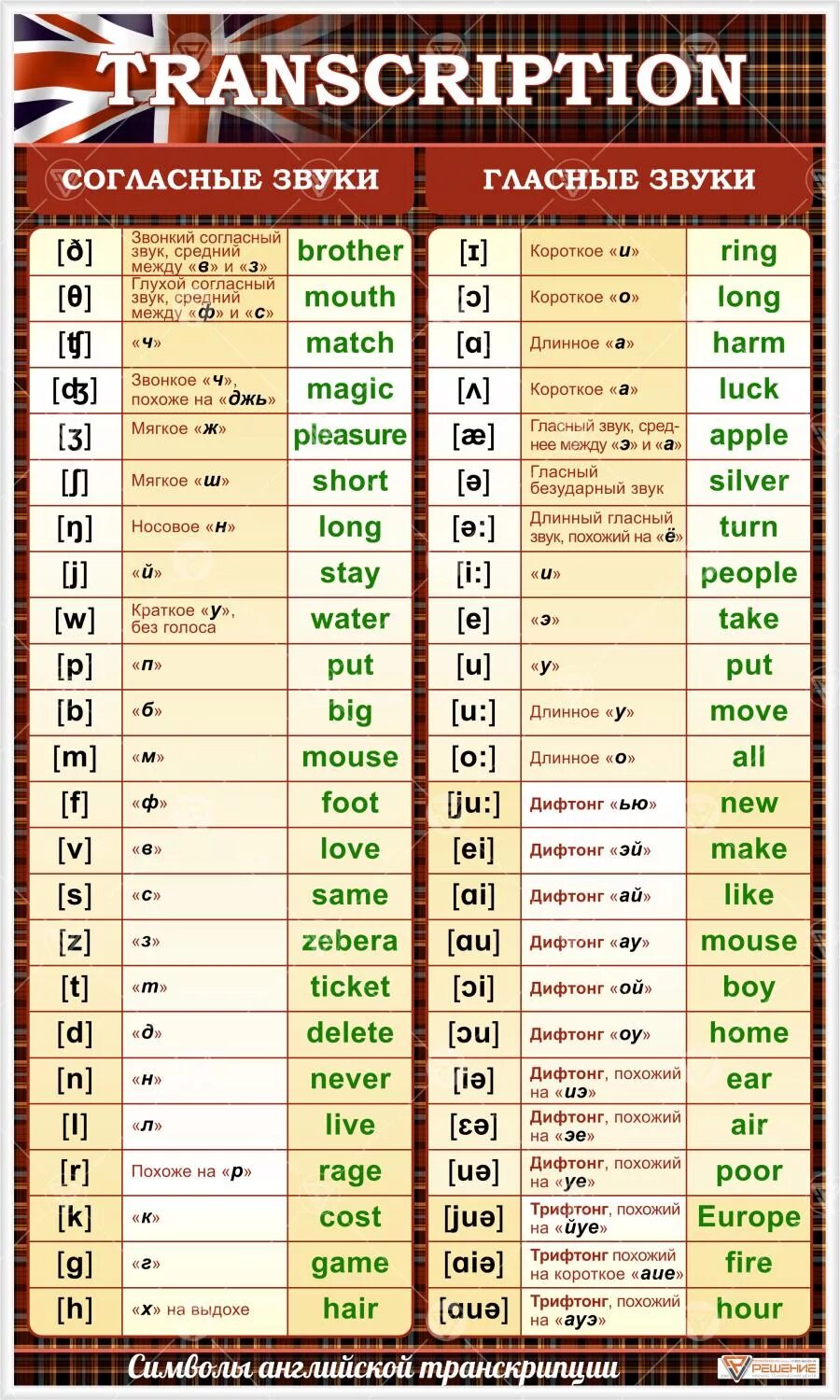 Английские буквы расшифровка. Английская транскрипция. Знаки транскрипции английского языка. Транскрипция английси. Звуки транскрипции в английском языке таблица.